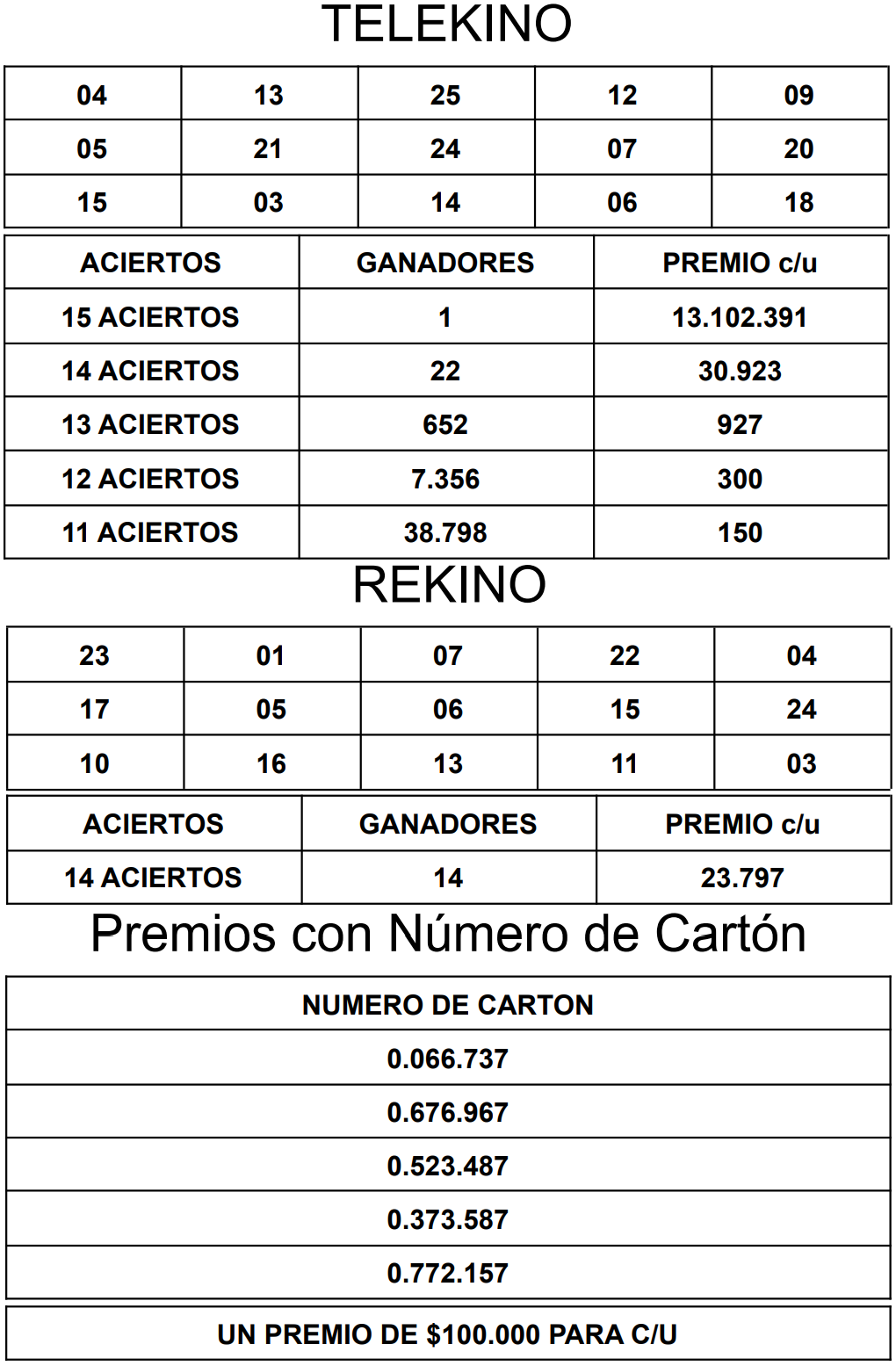 Sorteo Telekino del 28 de agosto: resultados y números ganadores de este domingo (Foto: Facebook/Resultados De Loterías).