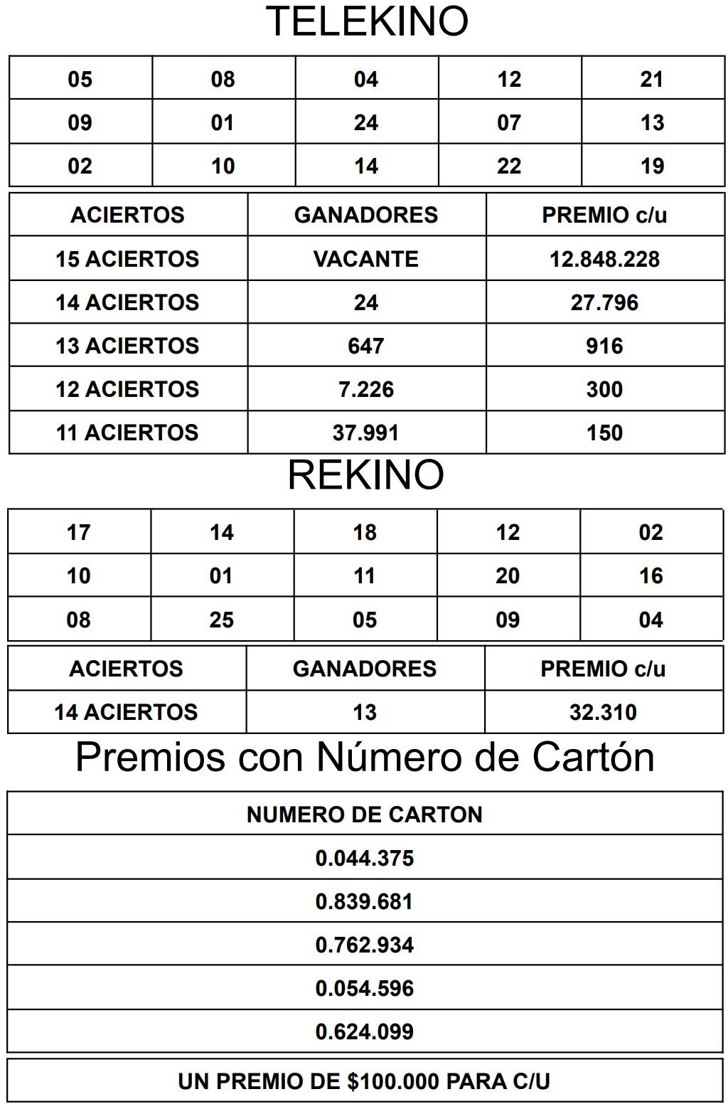 Sorteo Telekino del 04 de setiembre: resultados y números ganadores de este domingo (Foto: captura/twitter Lotería BA).